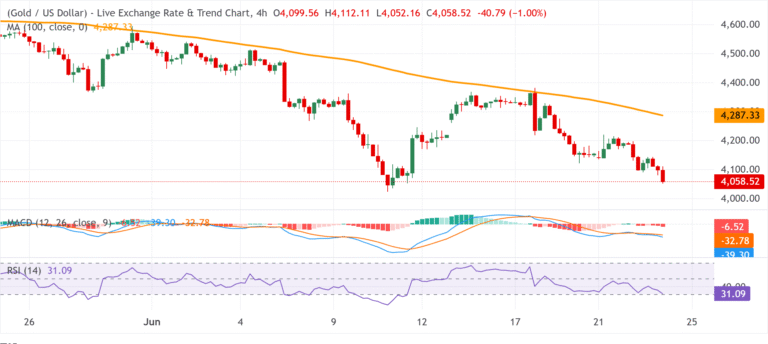Chart Analysis XAU/USD