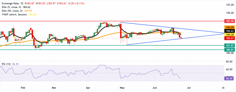 Chart Analysis EUR/JPY