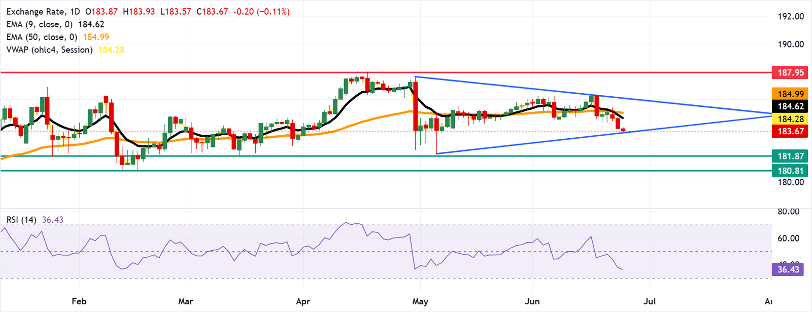 Chart Analysis EUR/JPY