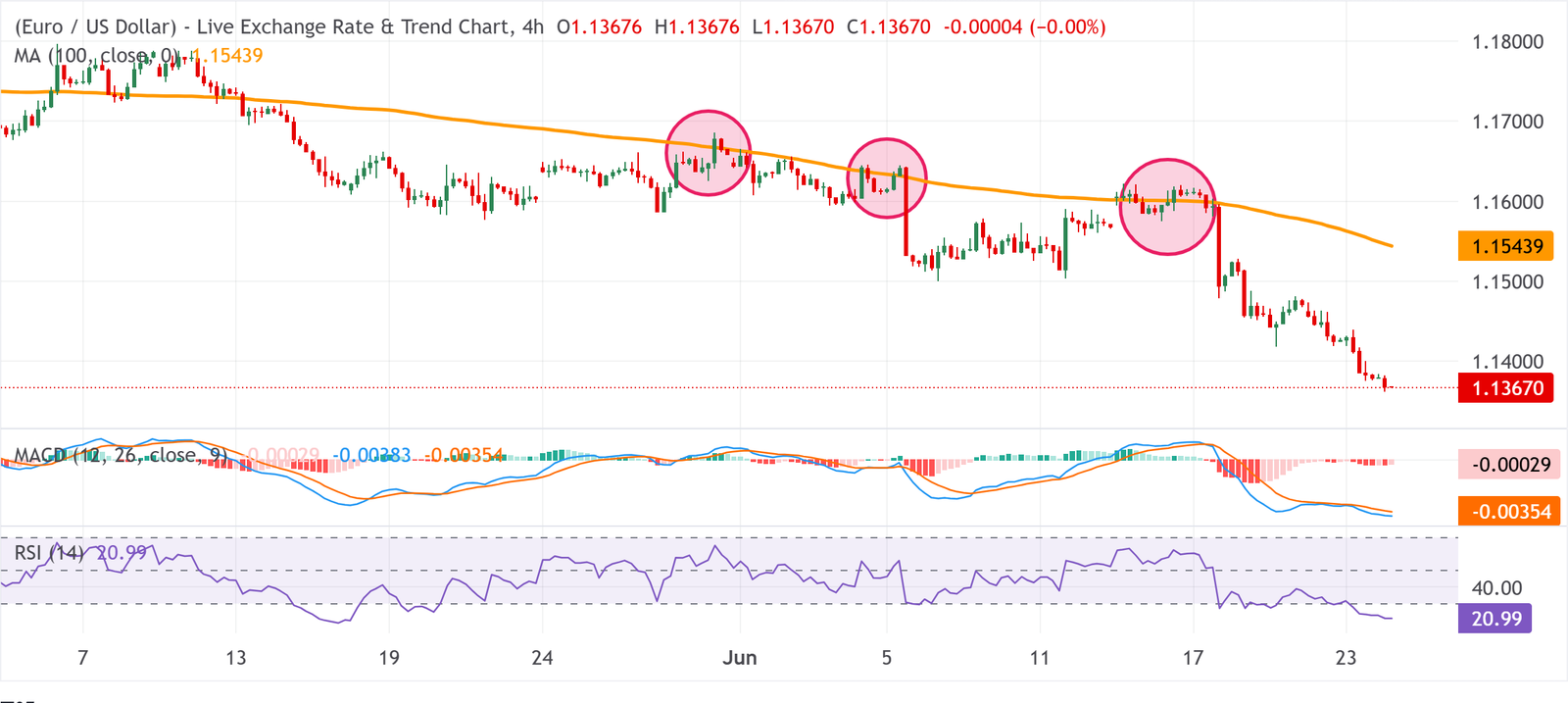 Chart Analysis EUR/USD