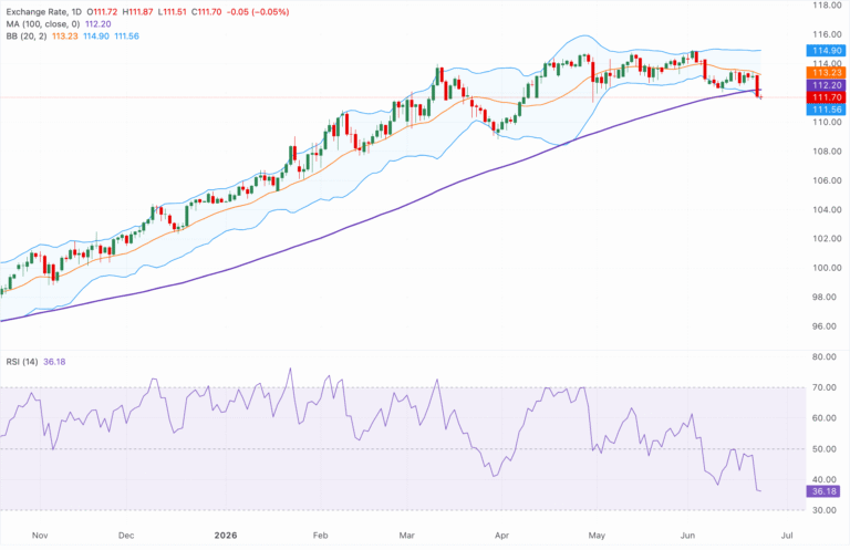 Chart Analysis AUD/JPY