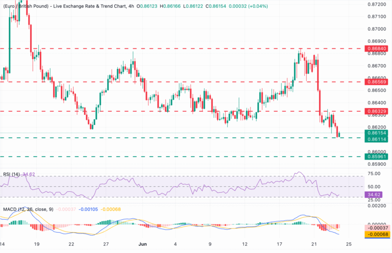 Chart Analysis EUR/GBP