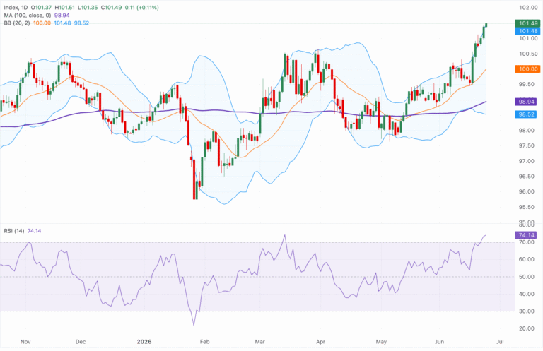 Chart Analysis Dollar Index Spot