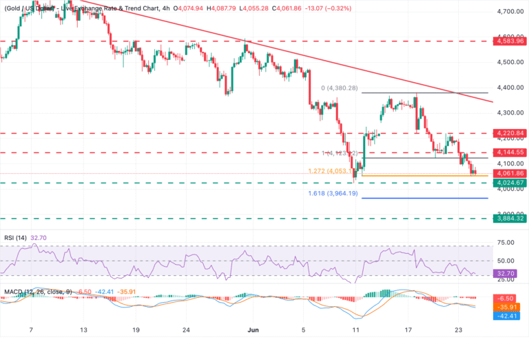 Chart Analysis XAU/USD