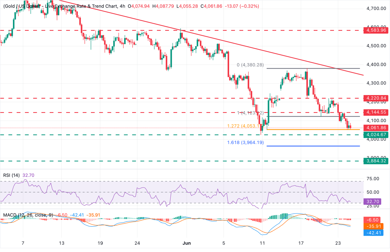 Chart Analysis XAU/USD