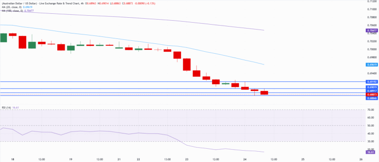Chart Analysis AUD/USD