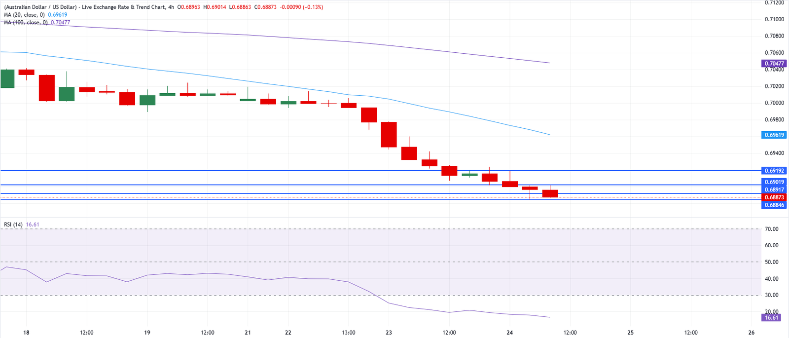 Chart Analysis AUD/USD