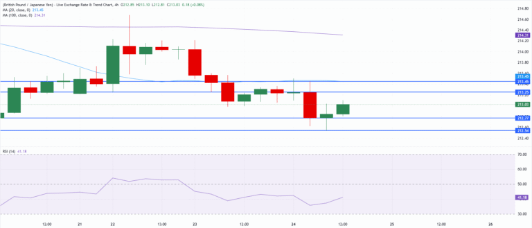 Pound Sterling Price News and Forecast: GBP/USD falls as Starmer's resignation weighs on Sterling