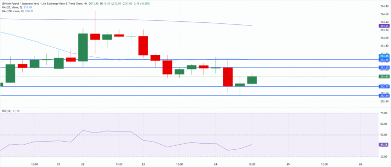 Chart Analysis GBP/JPY