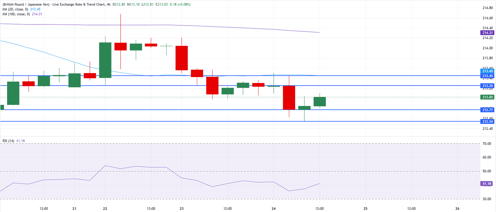 Chart Analysis GBP/JPY