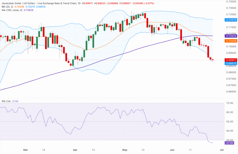 Chart Analysis AUD/USD