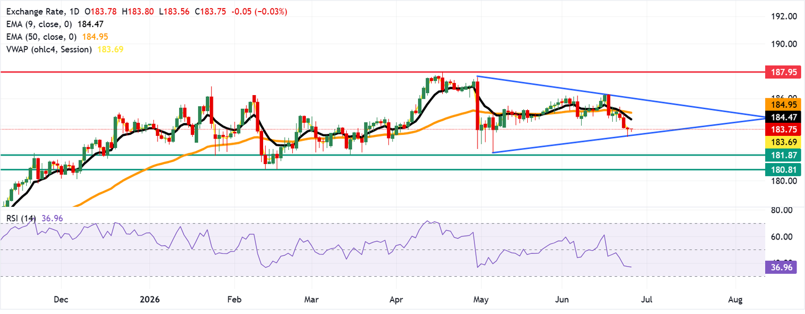 Chart Analysis EUR/JPY