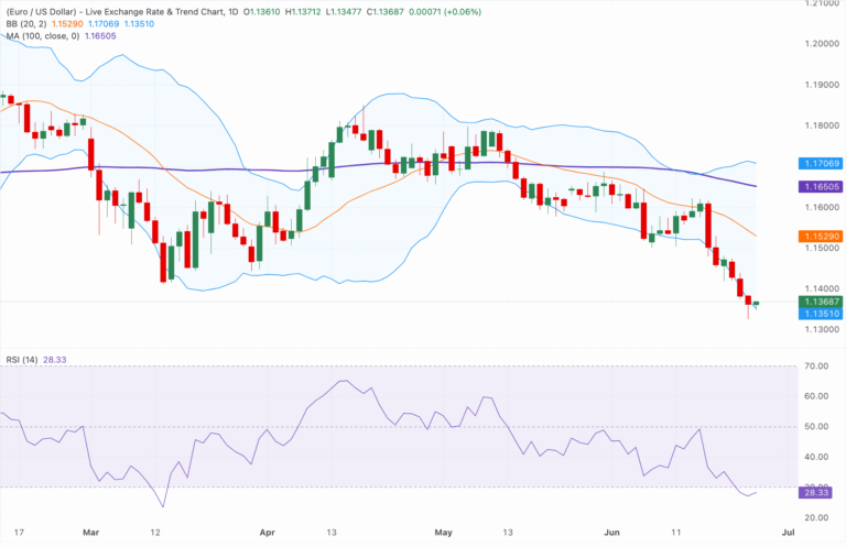 Chart Analysis EUR/USD