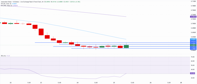 Chart Analysis AUD/USD