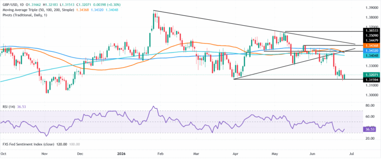 Pound Sterling Price News and Forecast: GBP/USD rebounds as US Dollar bulls fade despite hot Core PCE