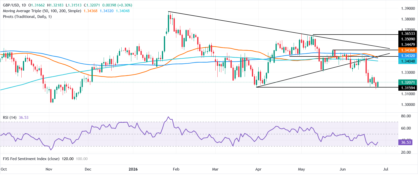 Pound Sterling Price News and Forecast: GBP/USD rebounds as US Dollar bulls fade despite hot Core PCE