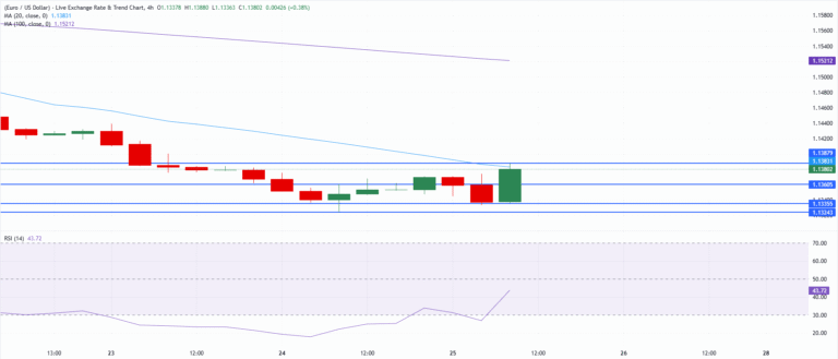 Chart Analysis EUR/USD