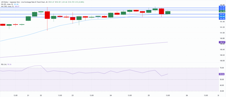Chart Analysis USD/JPY