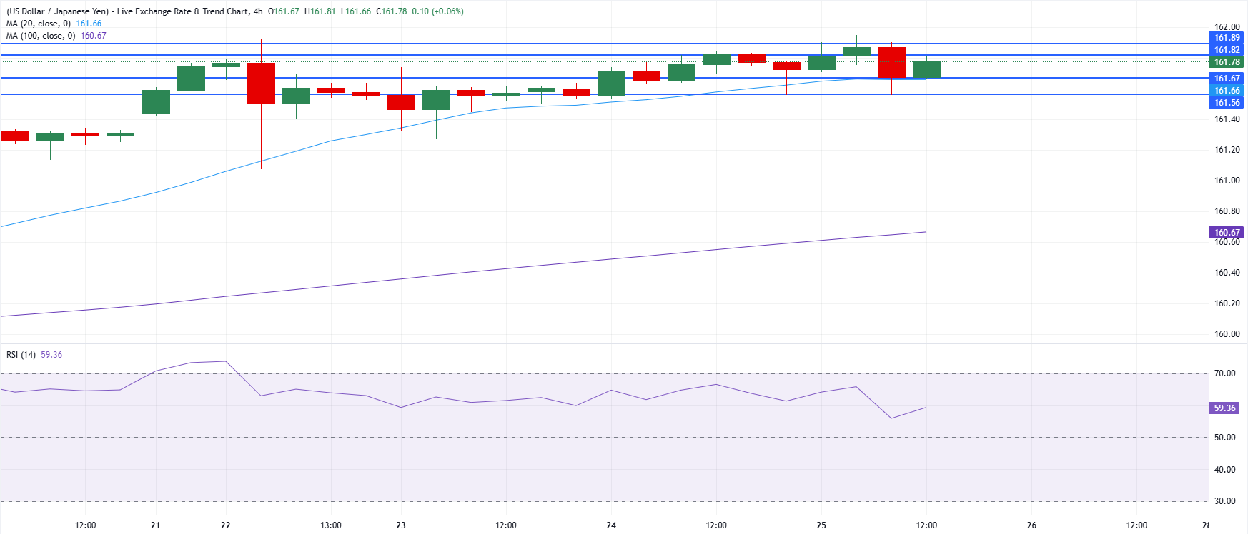 Chart Analysis USD/JPY
