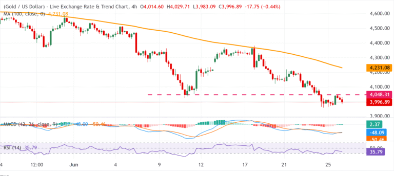 Chart Analysis XAU/USD