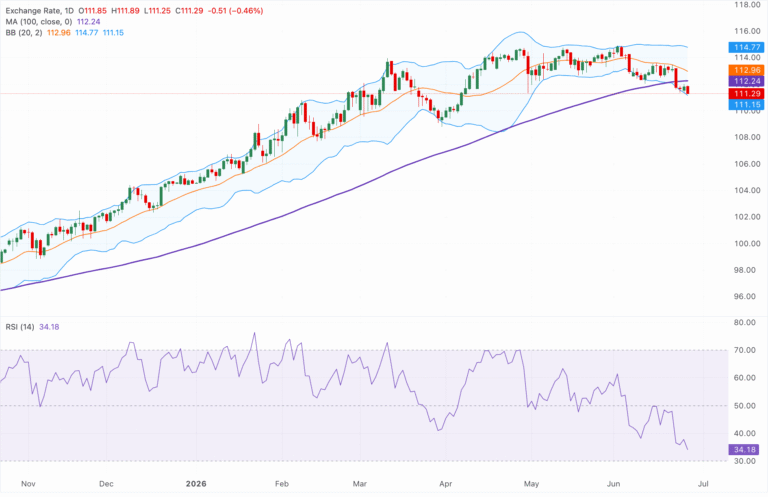 Chart Analysis AUD/JPY