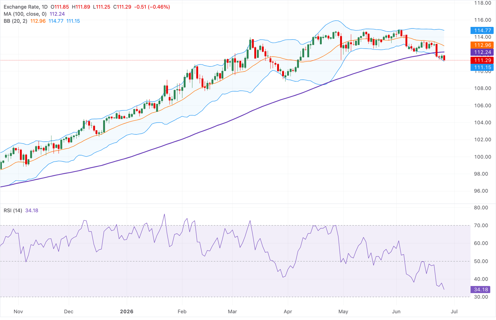 Chart Analysis AUD/JPY