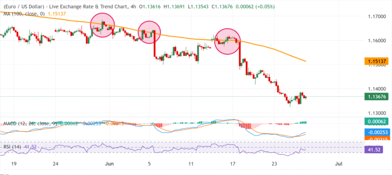 Chart Analysis EUR/USD
