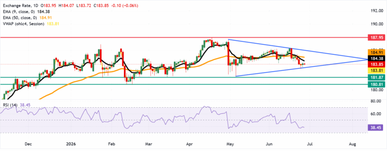 Chart Analysis EUR/JPY
