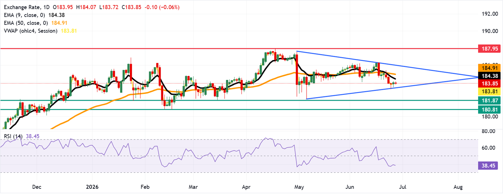 Chart Analysis EUR/JPY