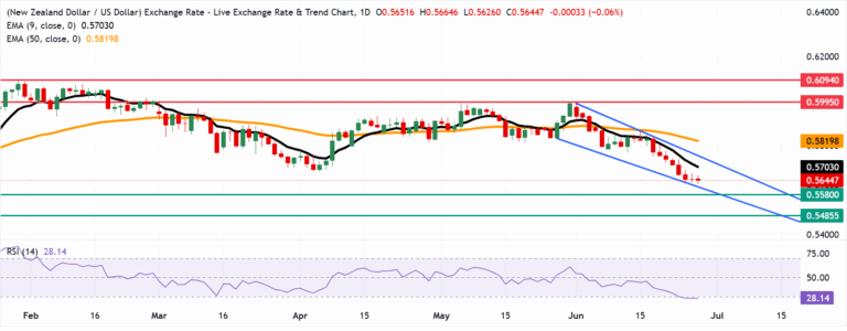 Chart Analysis NZD/USD