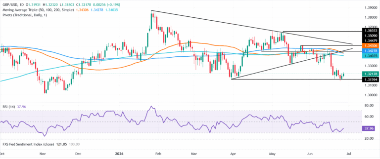 Pound Sterling Price News and Forecast: GBP/USD rebounds as US Dollar rally fades, UK politics stabilize