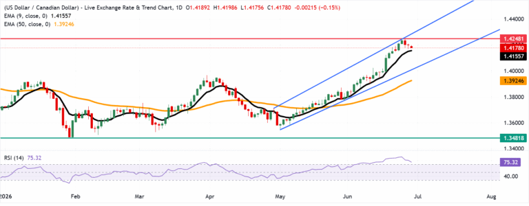 Chart Analysis USD/CAD
