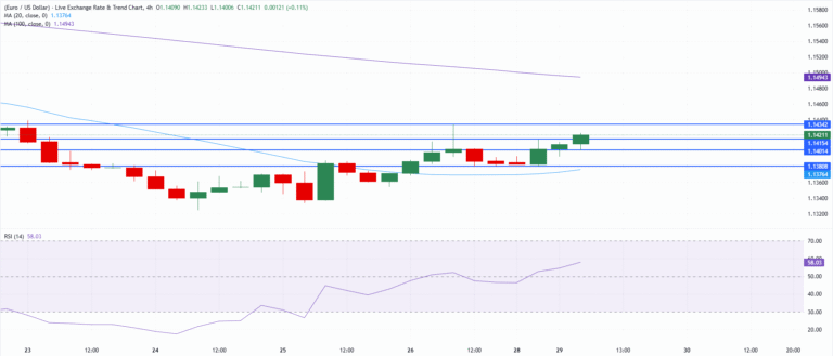 Chart Analysis EUR/USD