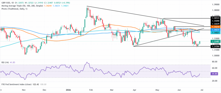 Pound Sterling Price News and Forecast: GBP/USD rises as Burnham fiscal pledge calms markets | FXStreet