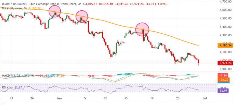 Chart Analysis XAU/USD