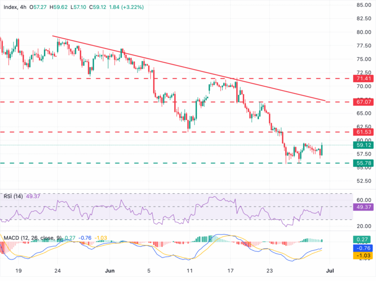 Chart Analysis XAG/USD