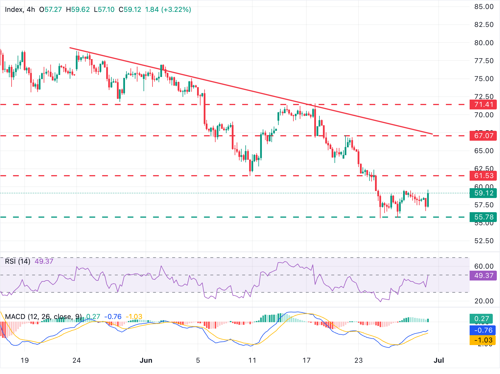 Chart Analysis XAG/USD