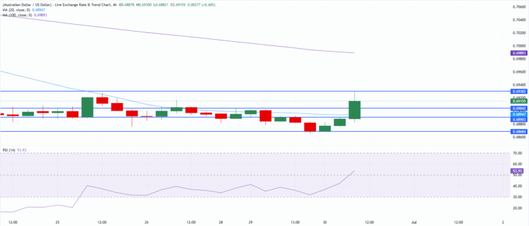 Chart Analysis AUD/USD