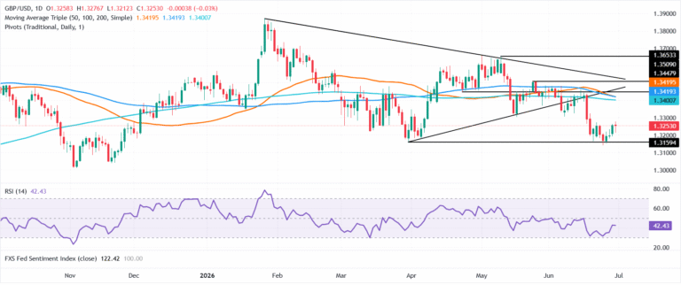 Pound Sterling Price News and Forecast: GBP/USD holds firm as political stability offsets UK growth miss
