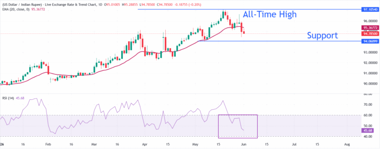 Indian Rupee gains further at the start of RBI policy week | FXStreet