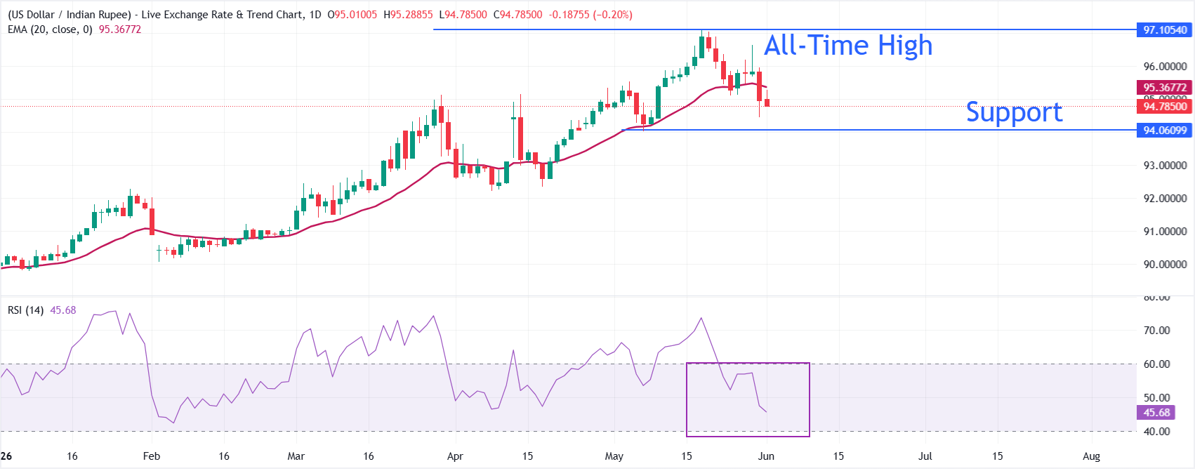 Indian Rupee gains further at the start of RBI policy week | FXStreet