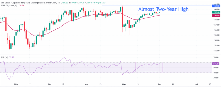 USD/JPY Price Forecast: Yen languishes amid growing BoJ rate hike uncertainty | FXStreet