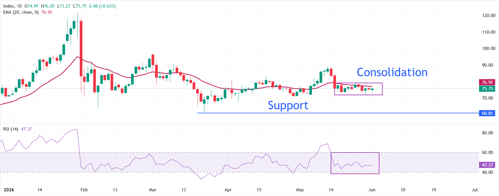 Silver Price Forecast: XAG/USD rises to near $75.70 on US-Iran deal hopes | FXStreet