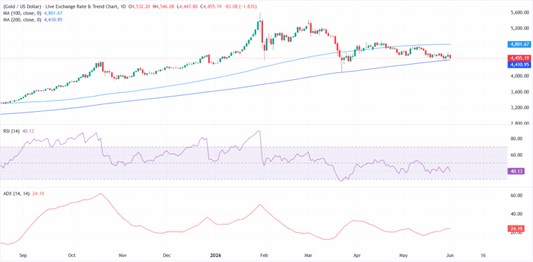 Gold slips below $4,500 as US-Iran stalemate and strong Dollar cap XAU/USD