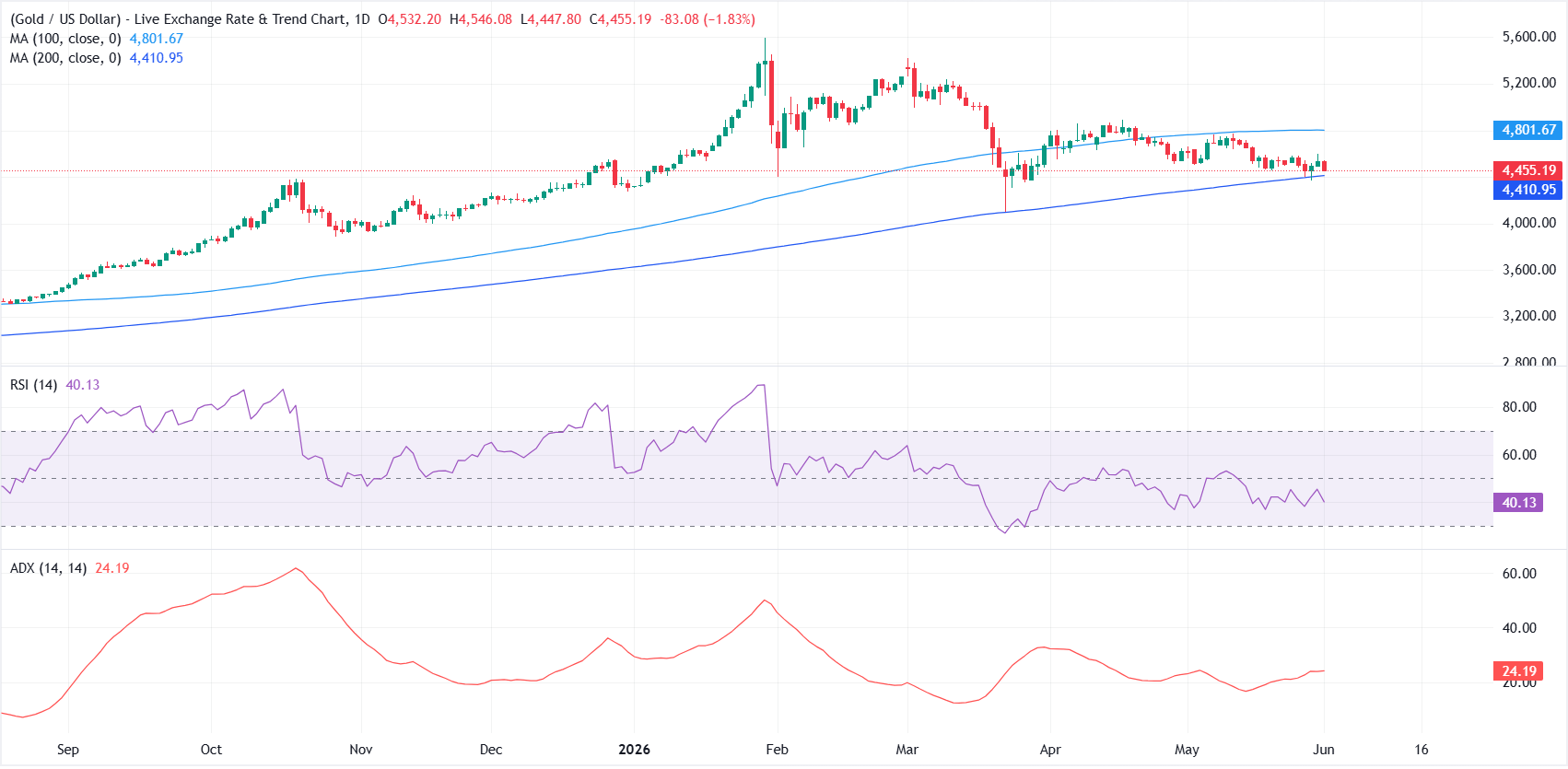 Gold slips below $4,500 as US-Iran stalemate and strong Dollar cap XAU/USD