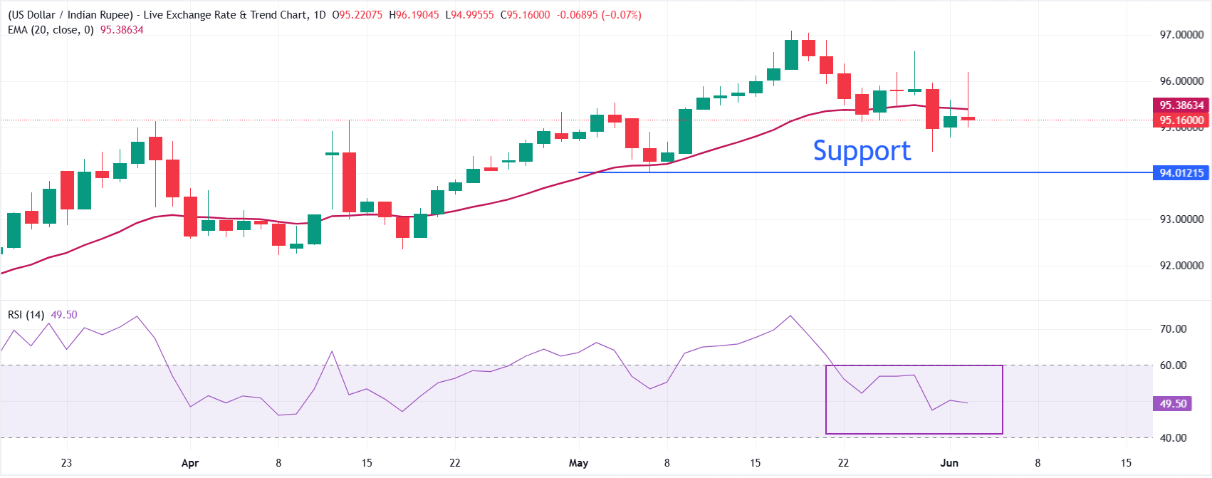Indian Rupee trades flat, US JOLTS Job Openings data in focus