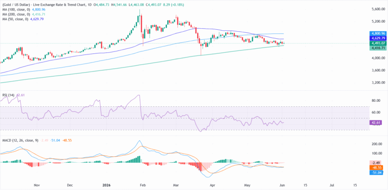 Gold trades within familiar range as traders weigh US-Iran developments and Fed outlook