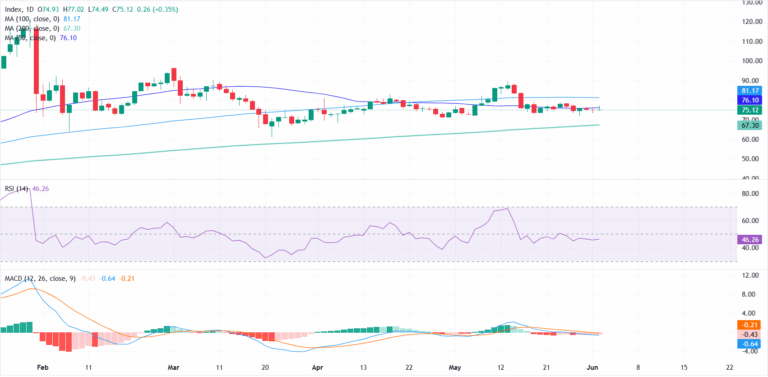 Silver Price Forecast: XAG/USD struggles to regain momentum below 50-day SMA