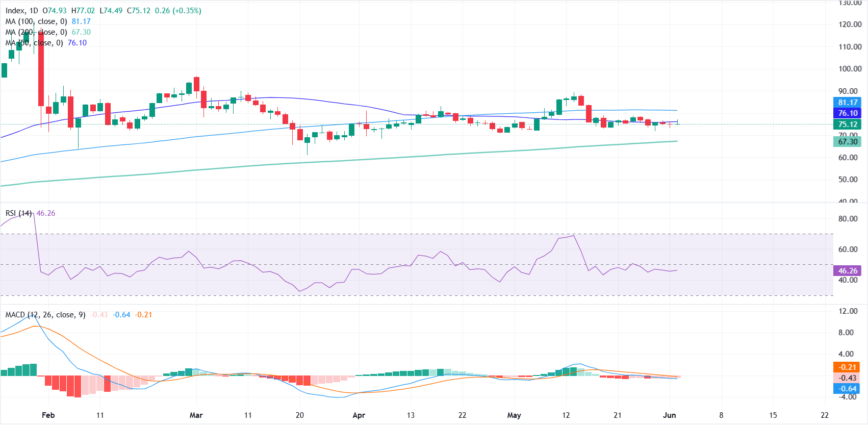 Silver Price Forecast: XAG/USD struggles to regain momentum below 50-day SMA