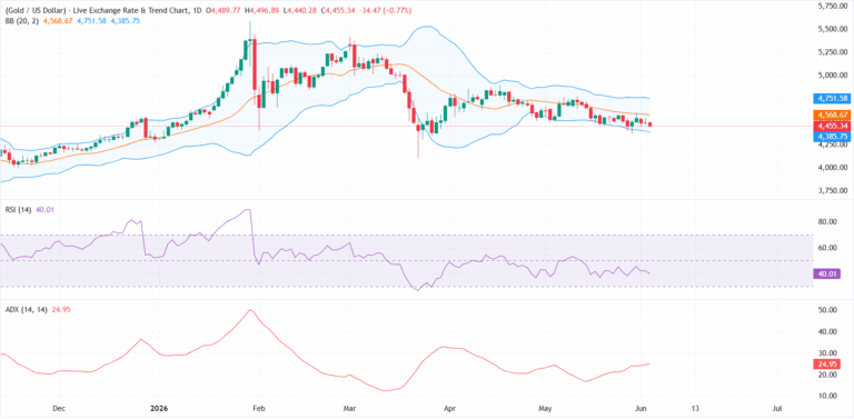 Gold declines as Middle East tensions and higher-for-longer Fed outlook weigh